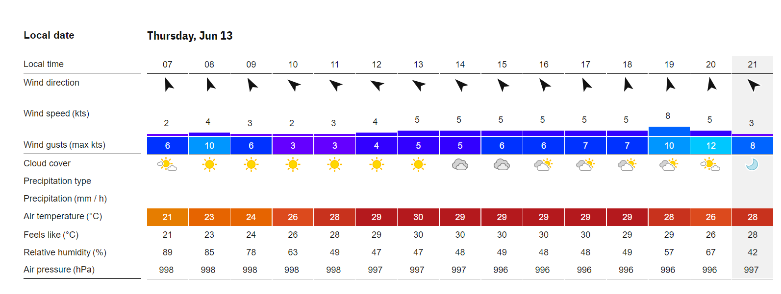 US Open Weather 2024