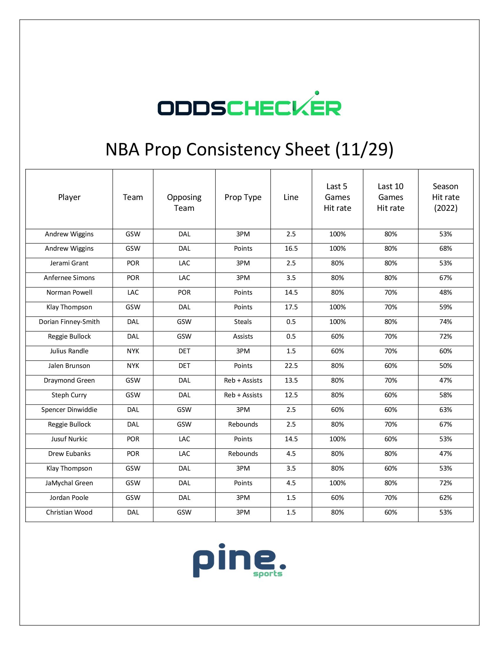 BMatt-NBA-Prop-Consistency-Sheet-11.29