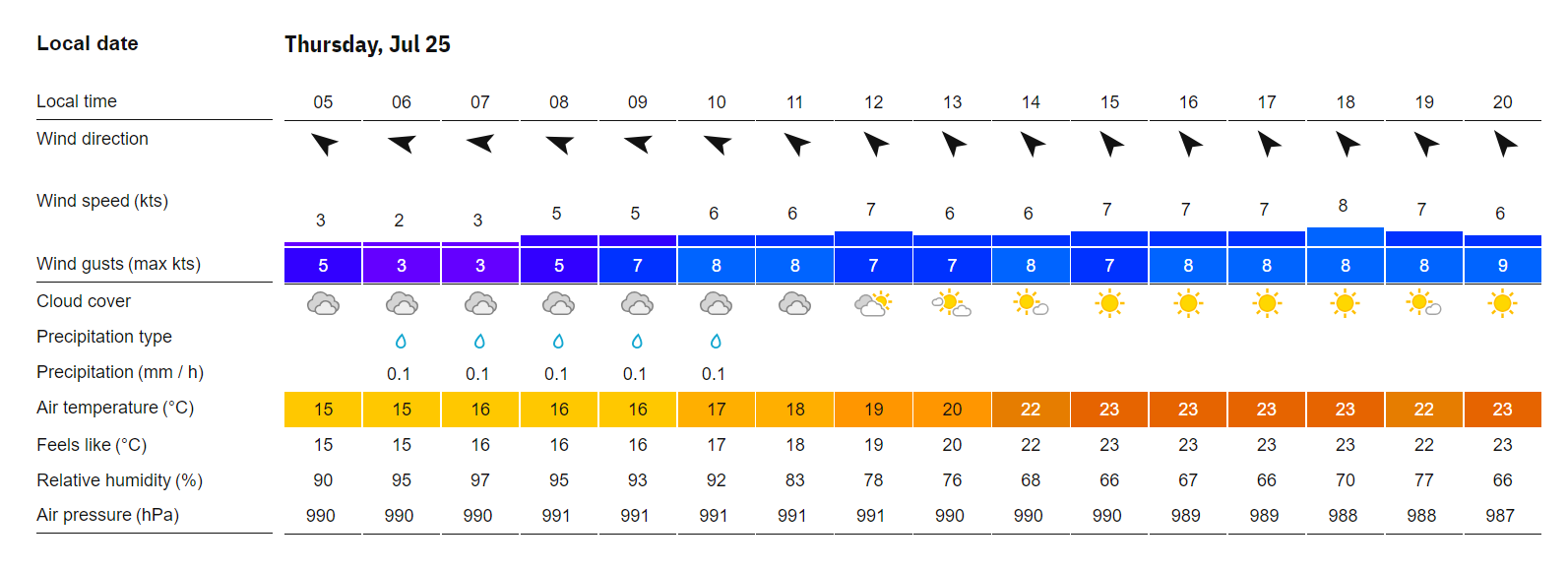 3M Open Weather