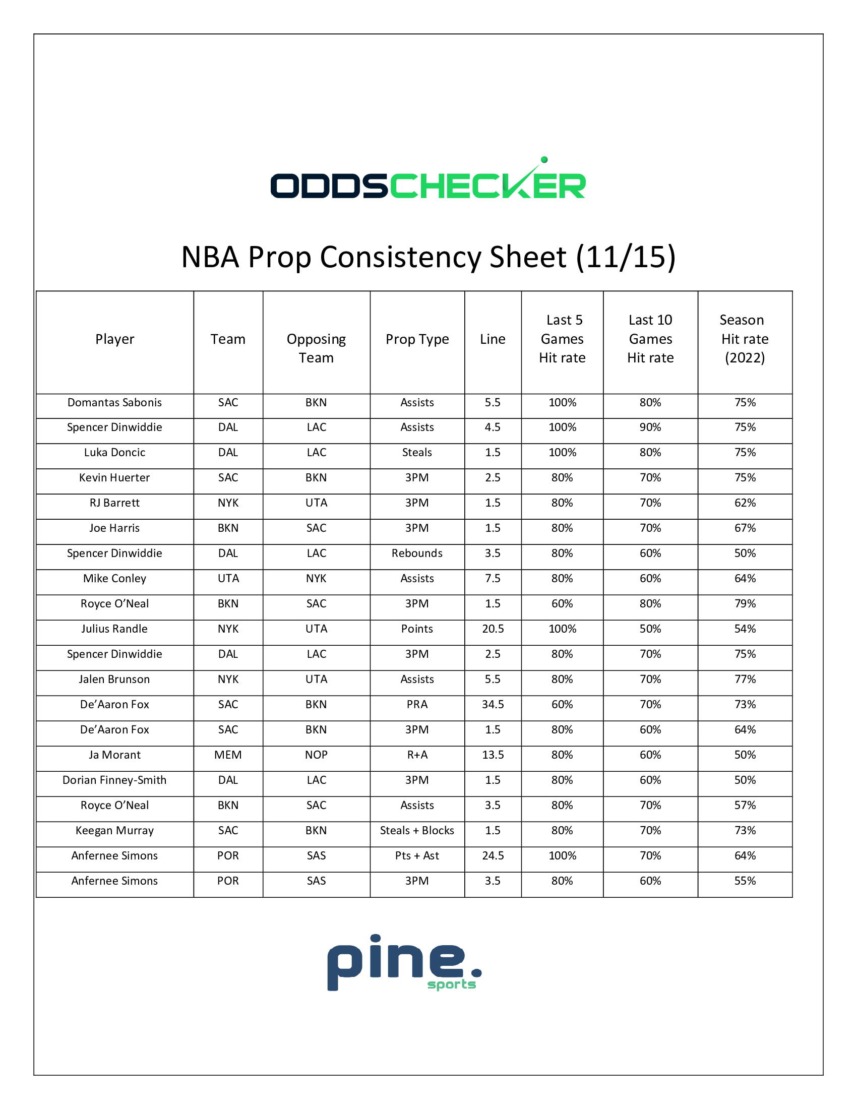 BMatt-NBA-Prop-Consistency-Sheet-11.15
