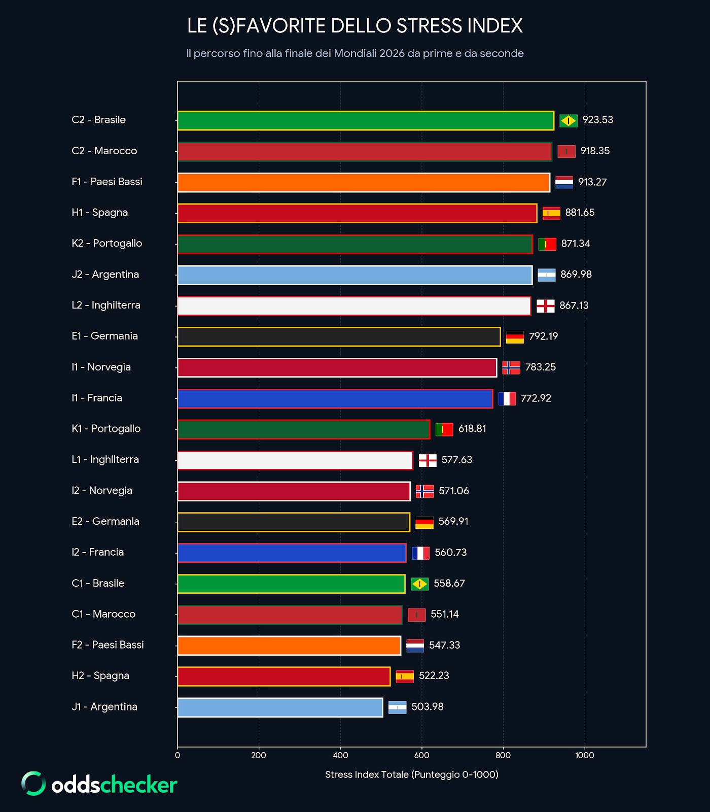 Grafico Mondiali 2026 Stress Index