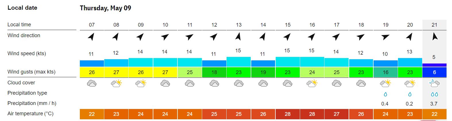 Wells Fargo Championship Weather