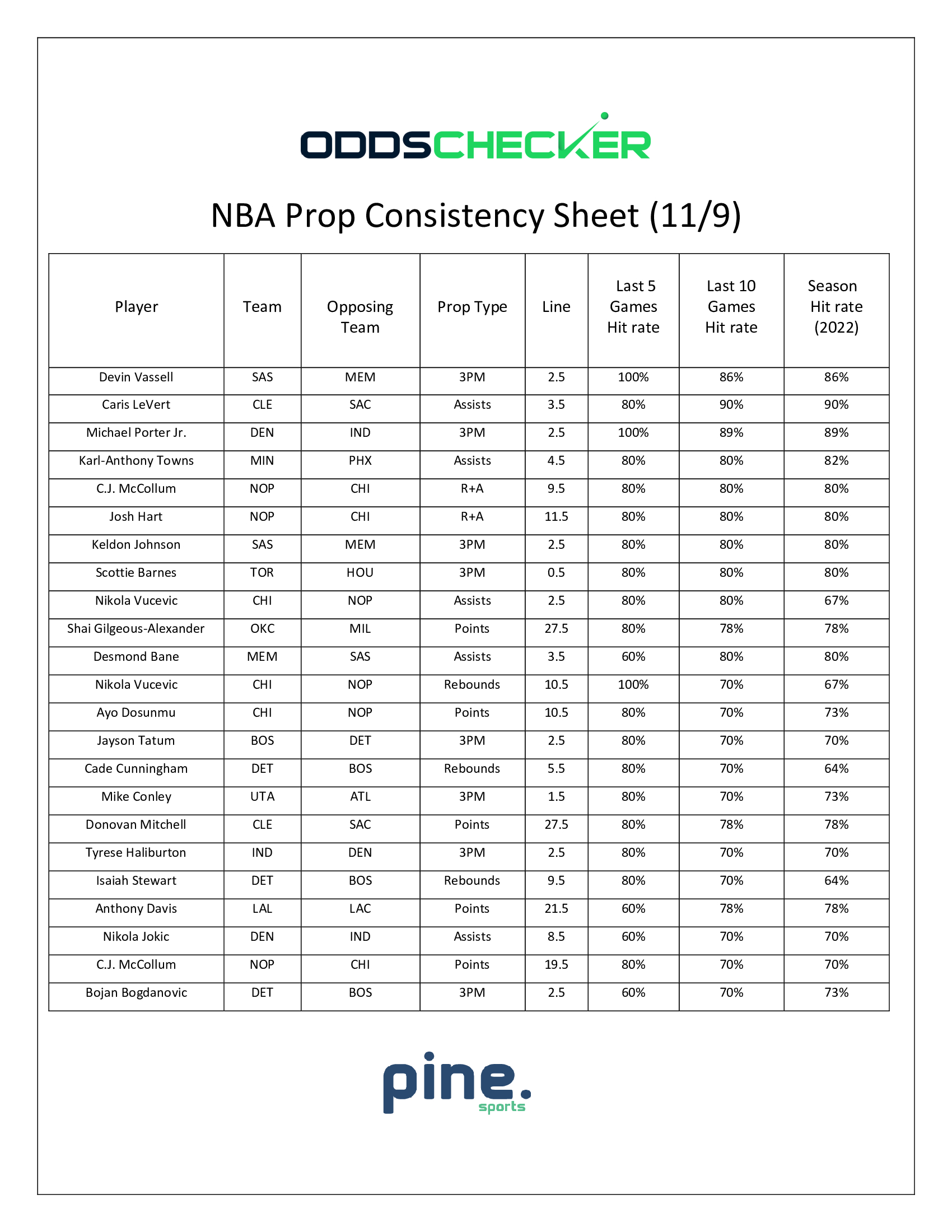 BMatt-NBA-Prop-Consistency-Sheet-11.9