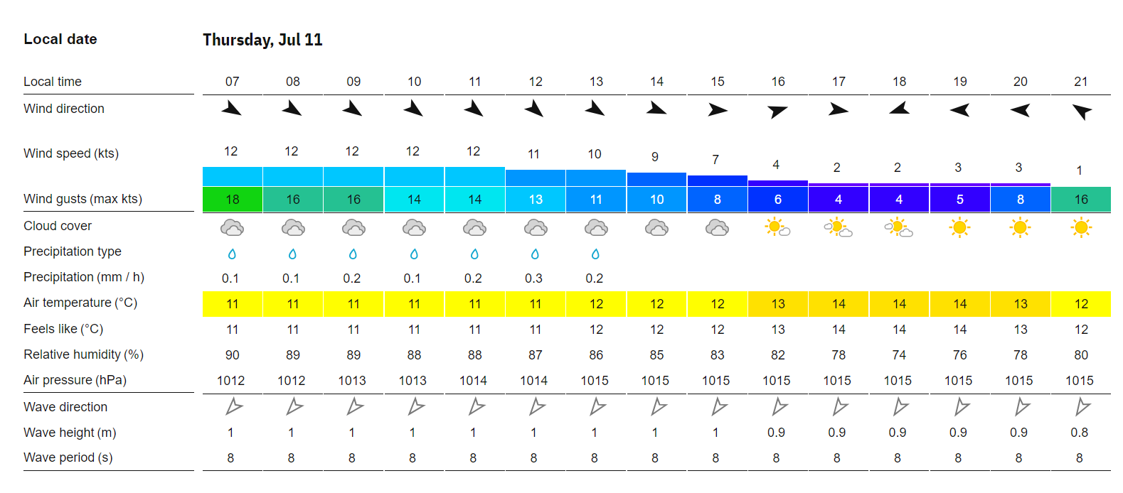 Scottish Open Weather