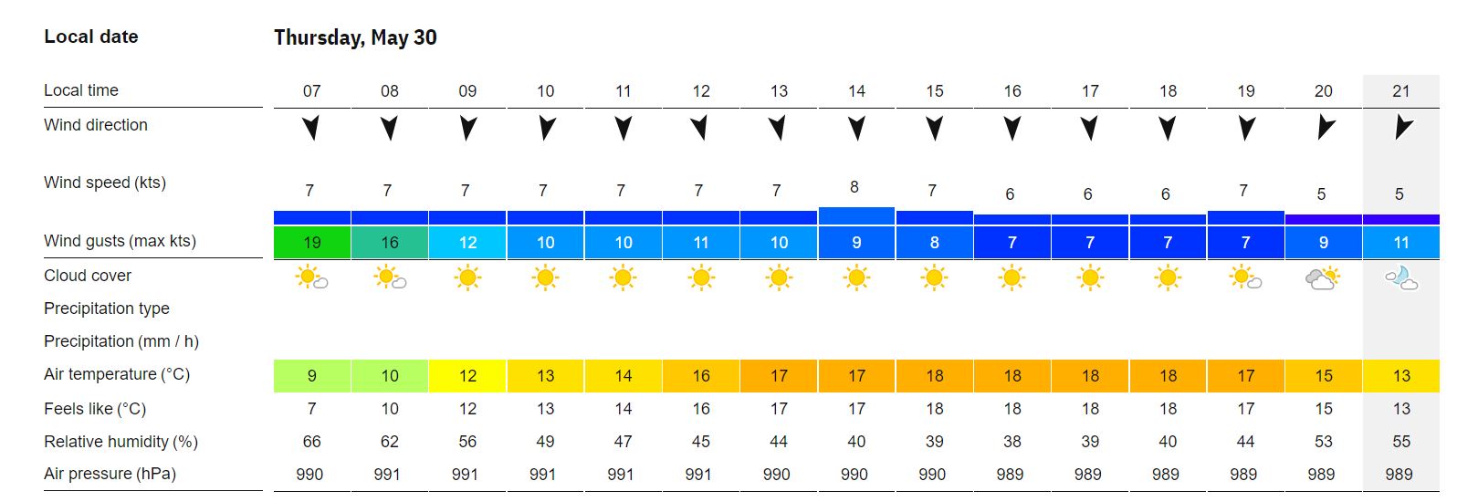 RBC Canadian Open Weather