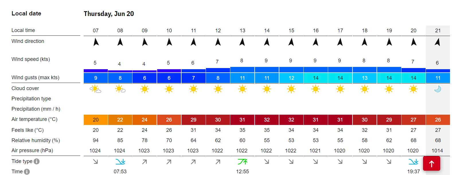 Travelers Championship Weather