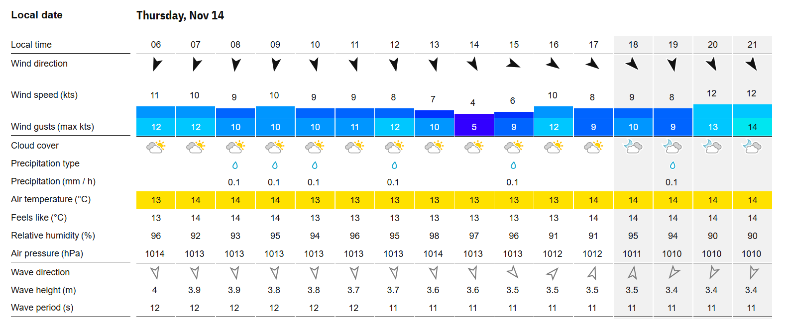 Bwrmuda Weather