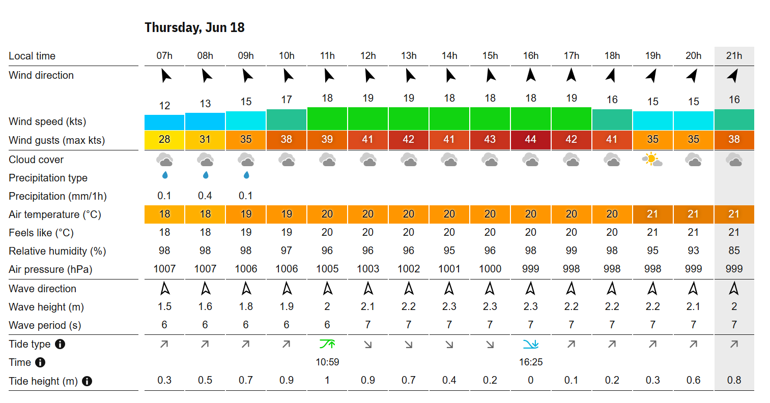 U.S. Open Weather