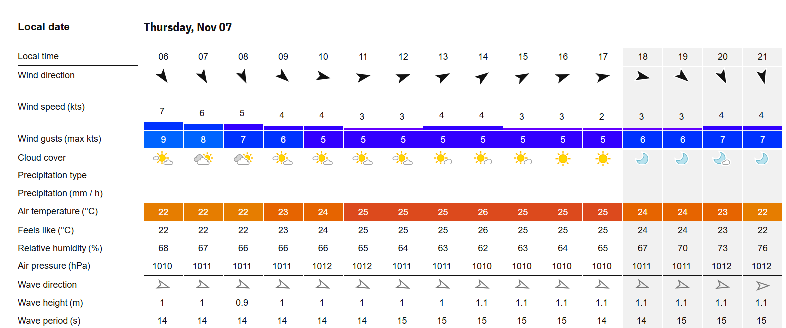 World Wide Technology Championship Weather