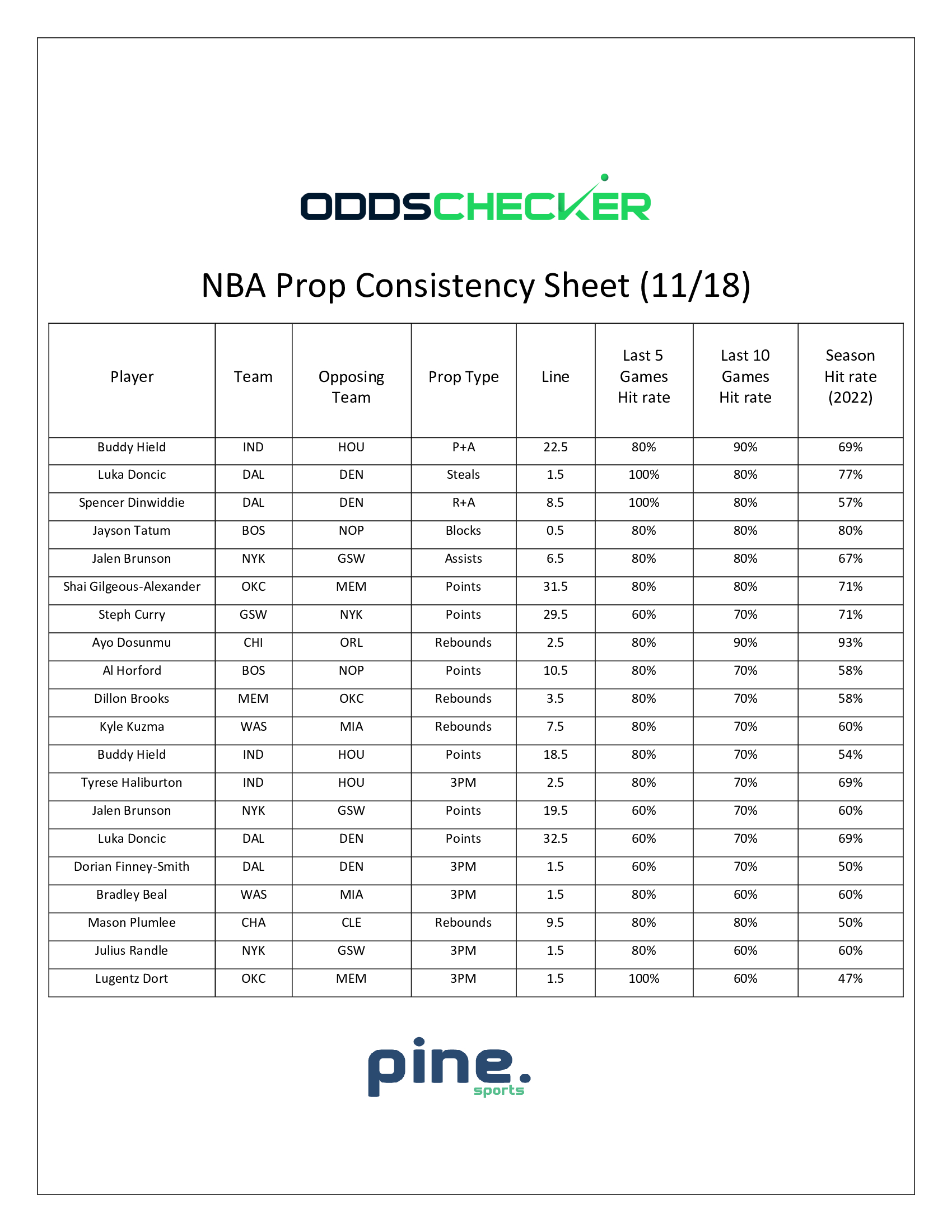 BMatt-NBA-Prop-Consistency-Sheet-11.18