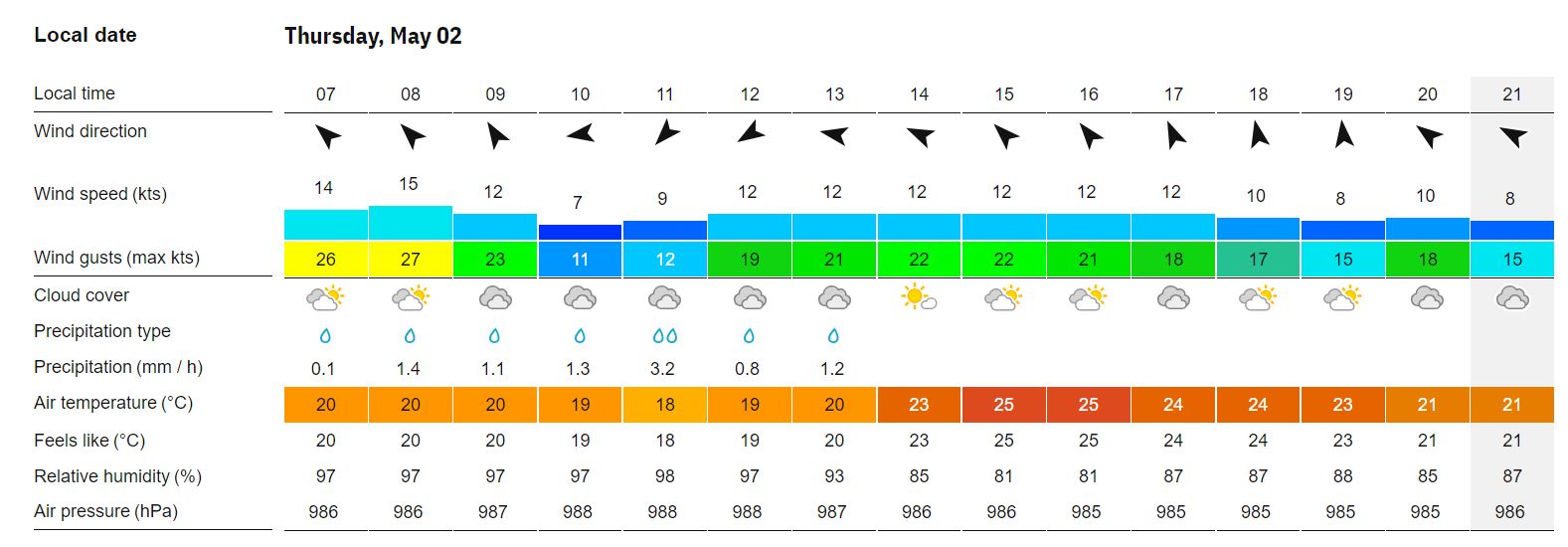 Byron Nelson Weather
