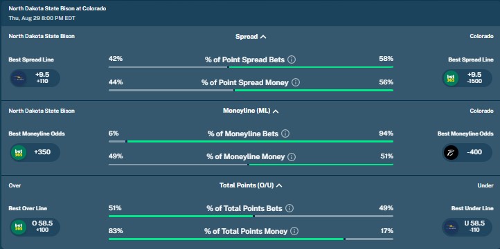 Colorado vs. NDSU Betting Splits