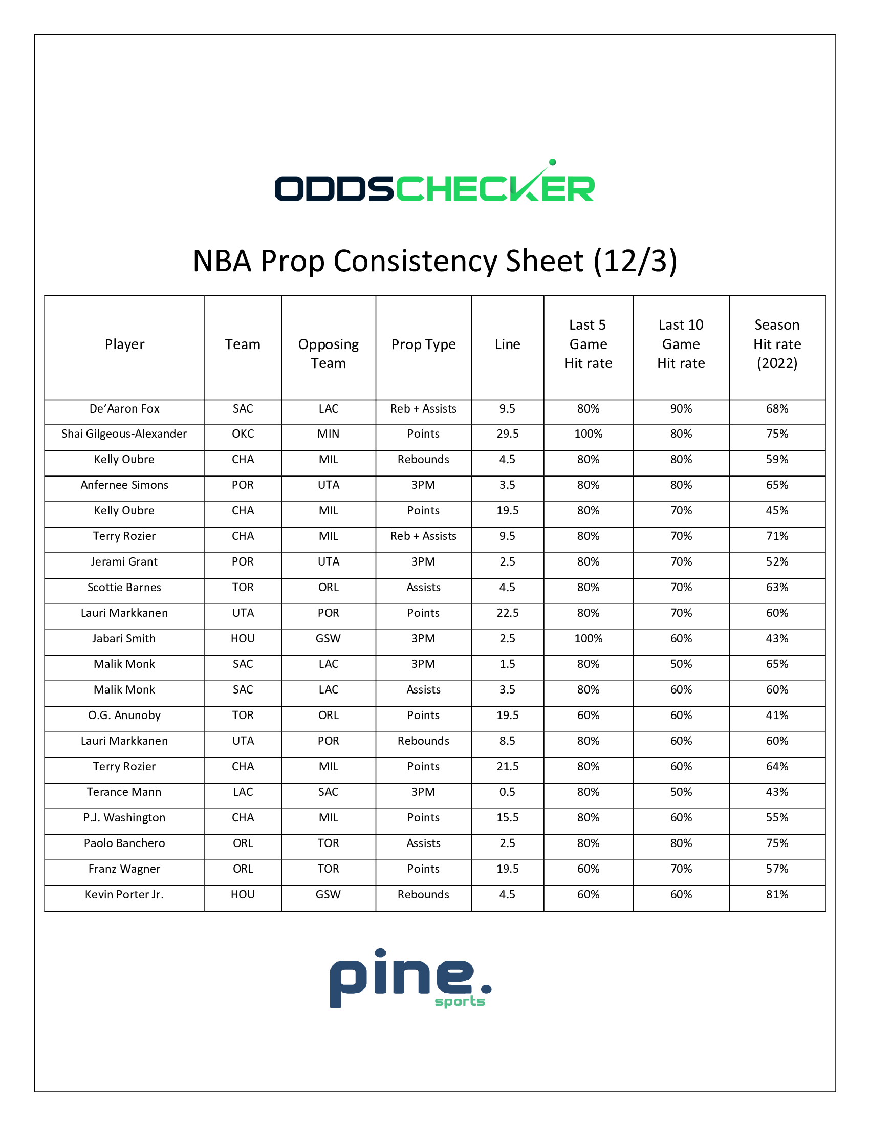 BMatt-NBA-Prop-Consistency-Sheet-12.3