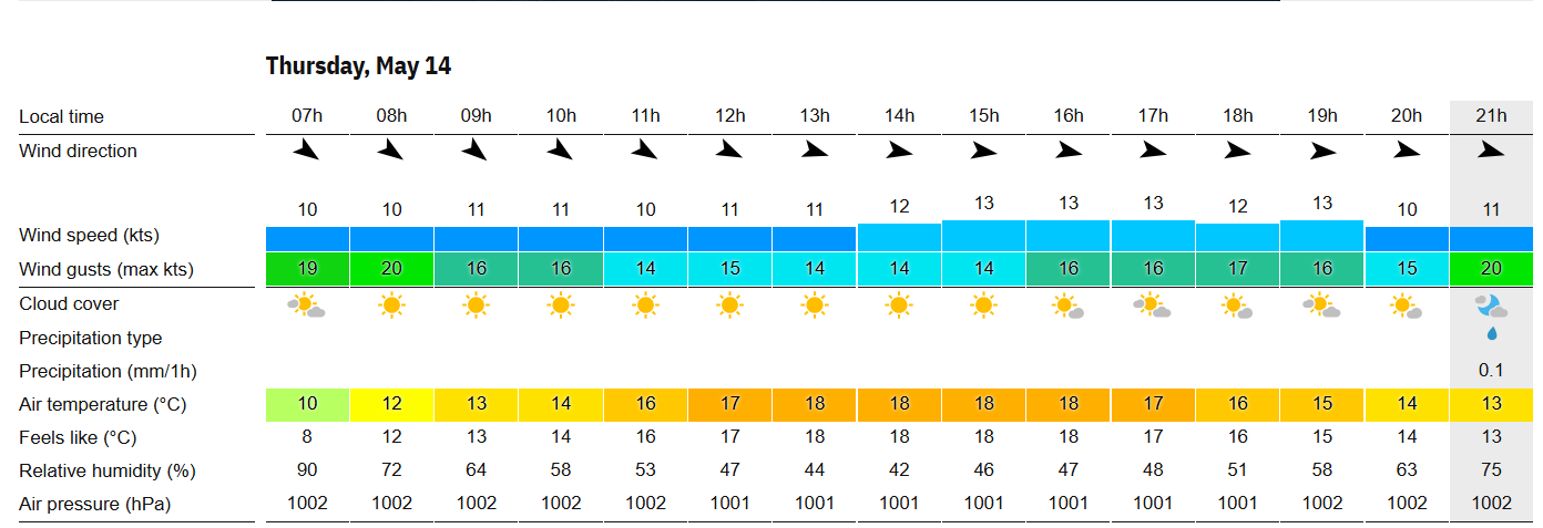 PGA Championship Weather