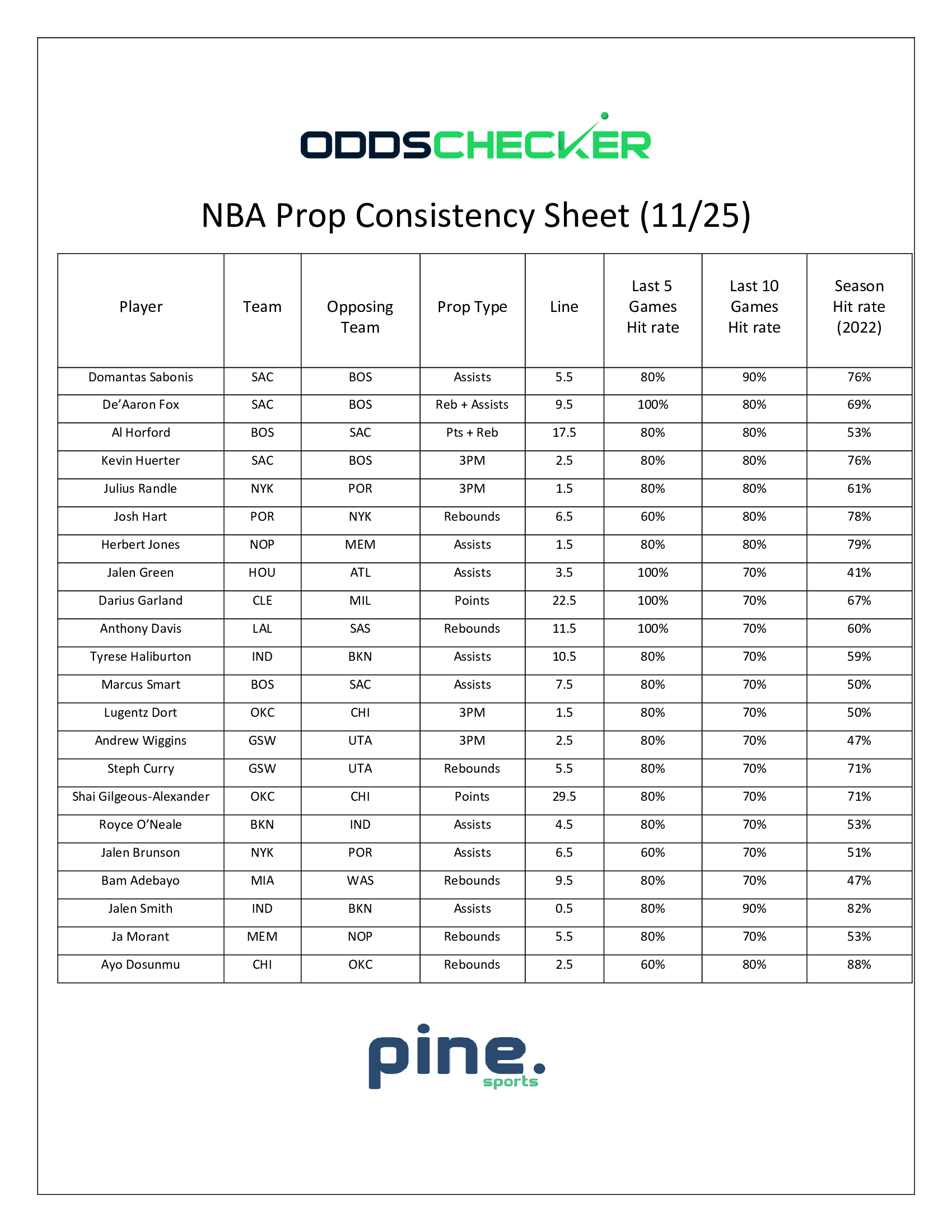 NBA-Prop-Consistency-Sheet-11.25 (3)
