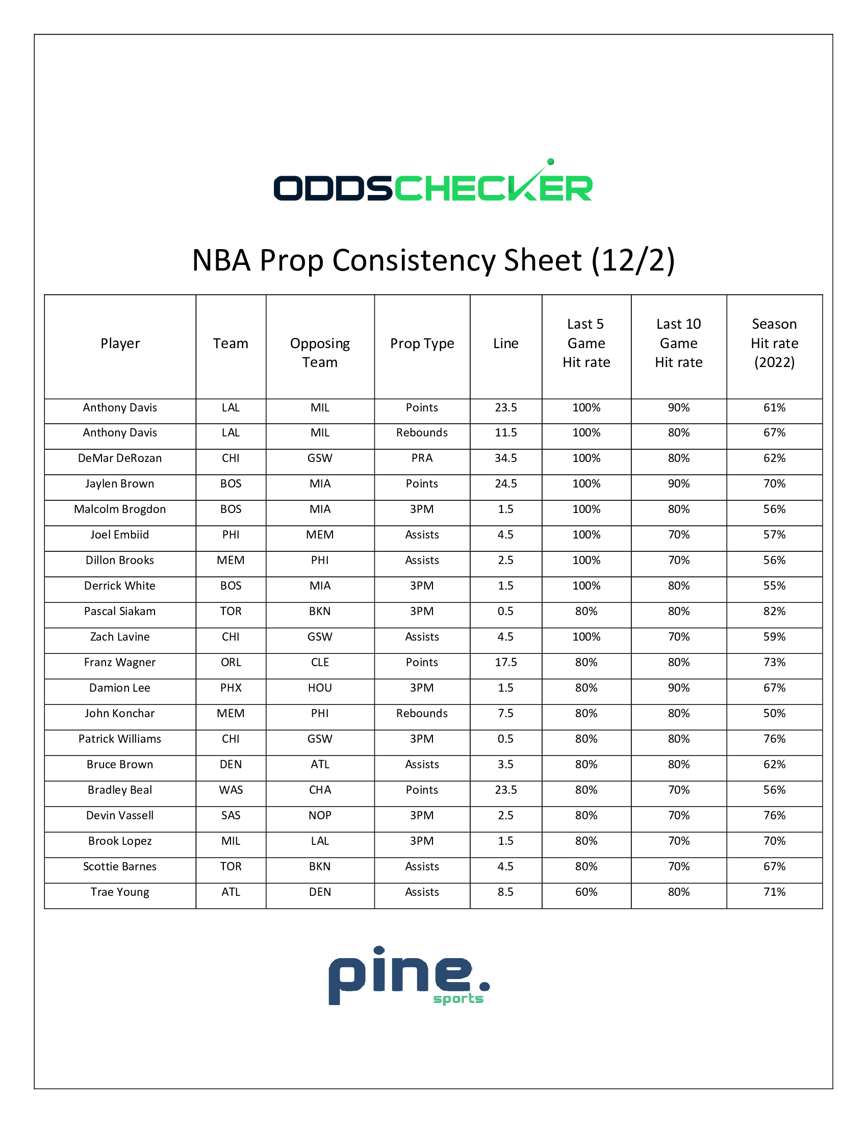 NBA-Prop-Consistency-Sheet-12.2