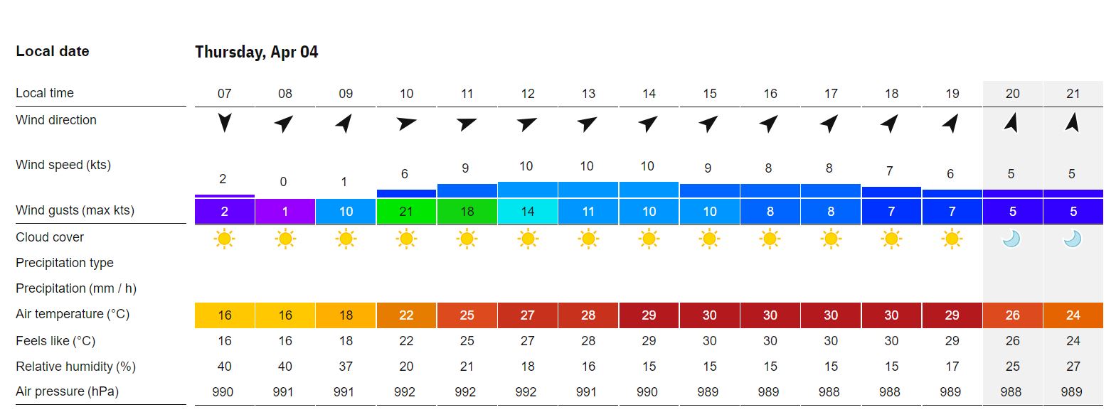 Valero Weather