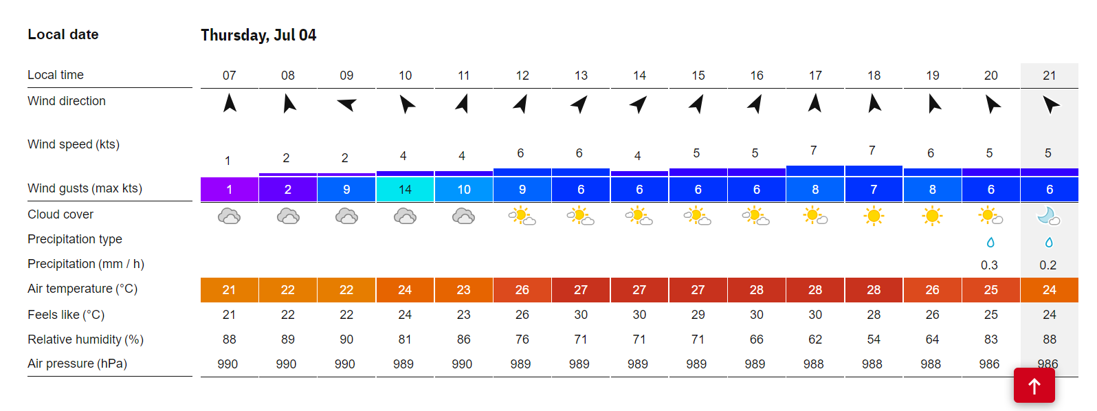 John Deere Weather