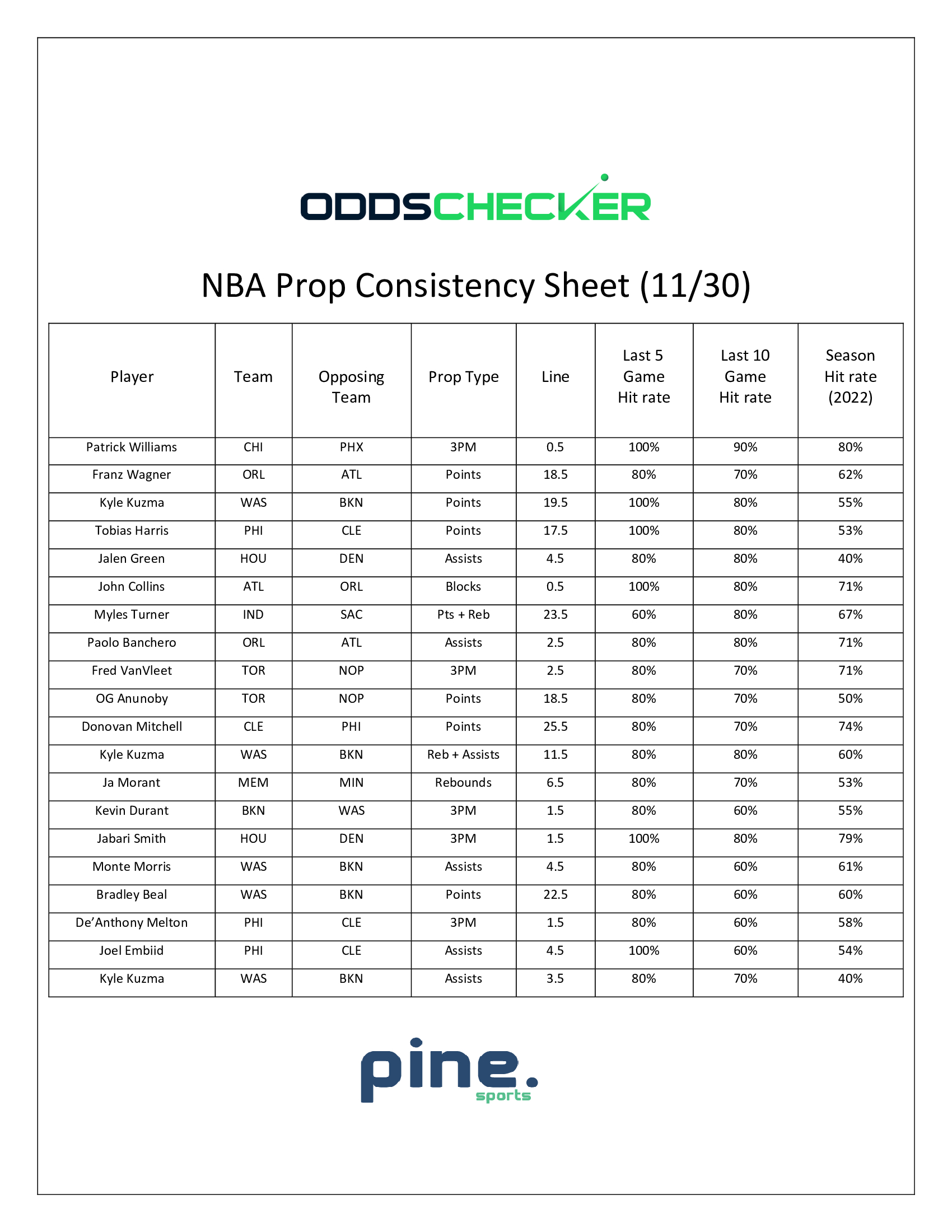 NBA-Prop-Consistency-Sheet-11.30